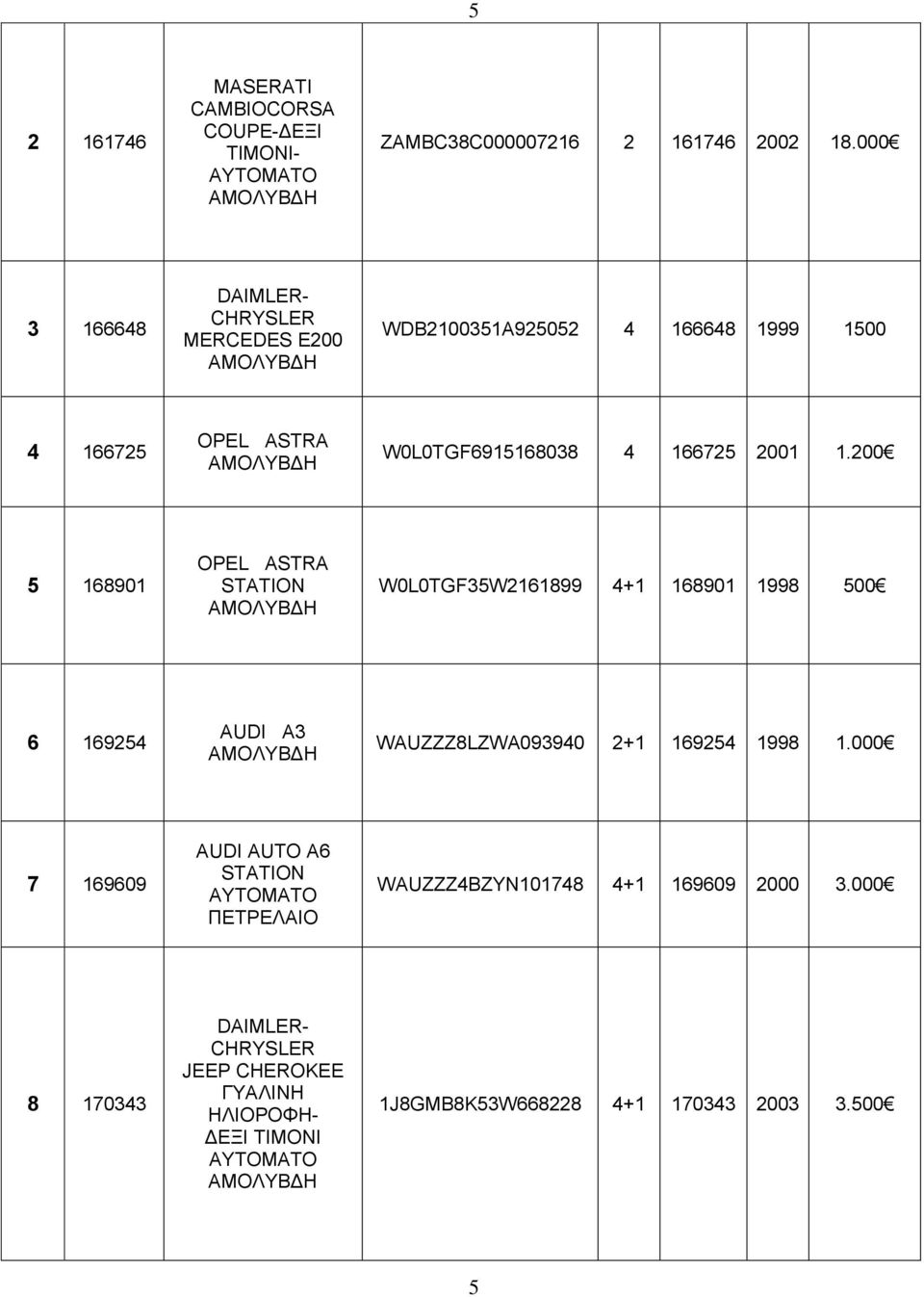200 5 168901 OPEL ASTRA STATION W0L0TGF35W2161899 4+1 168901 1998 500 6 169254 AUDI A3 WAUZZZ8LZWA093940 2+1 169254 1998 1.