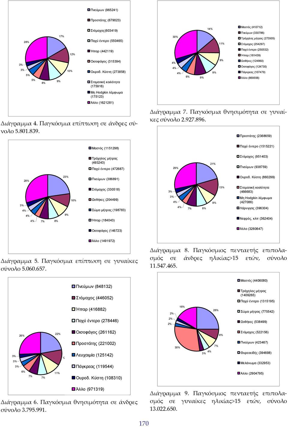 6% 9% 9% 9% Παχύ έντερο (250532) Ήπαρ (181439) Ωοθήκες (124860) Οισοφάγος (124730) Πάγκρεας (107479) Άλλο (869556) Διάγραμμα 7. Παγκόσμια θνησιμότητα σε γυναίκες σύνολο 2.927.896.