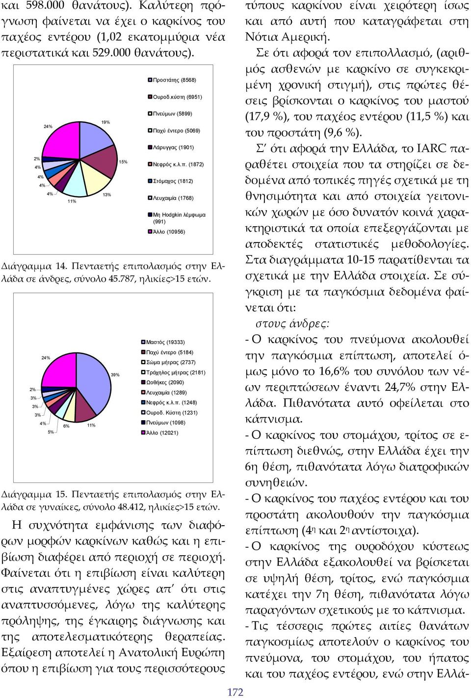 Πενταετής επιπολασμός στην Ελλάδα σε άνδρες, σύνολο 45.787, ηλικίες>15 ετών.