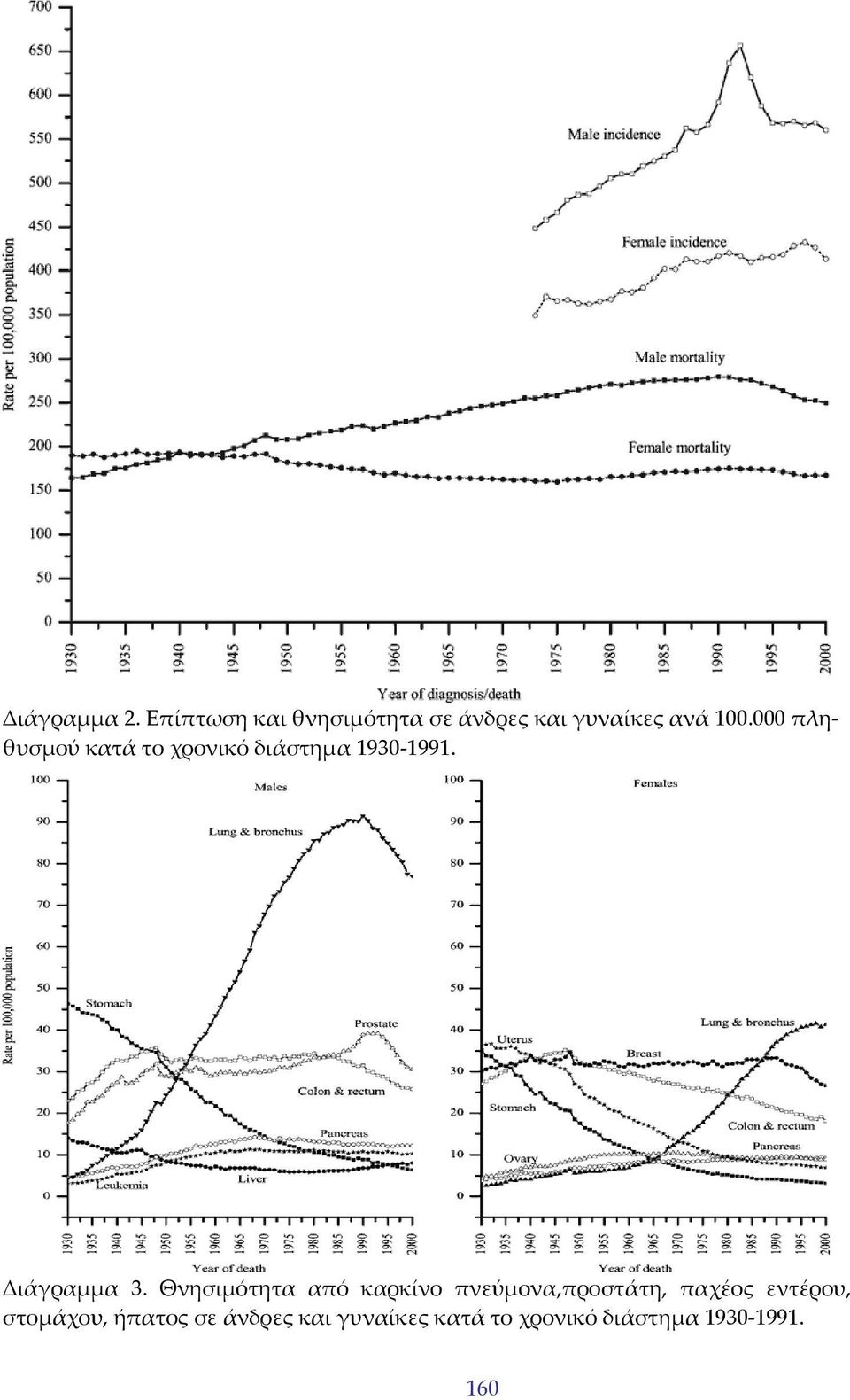 000 πληθυσμού κατά το χρονικό διάστημα 1930 1991. Διάγραμμα 3.