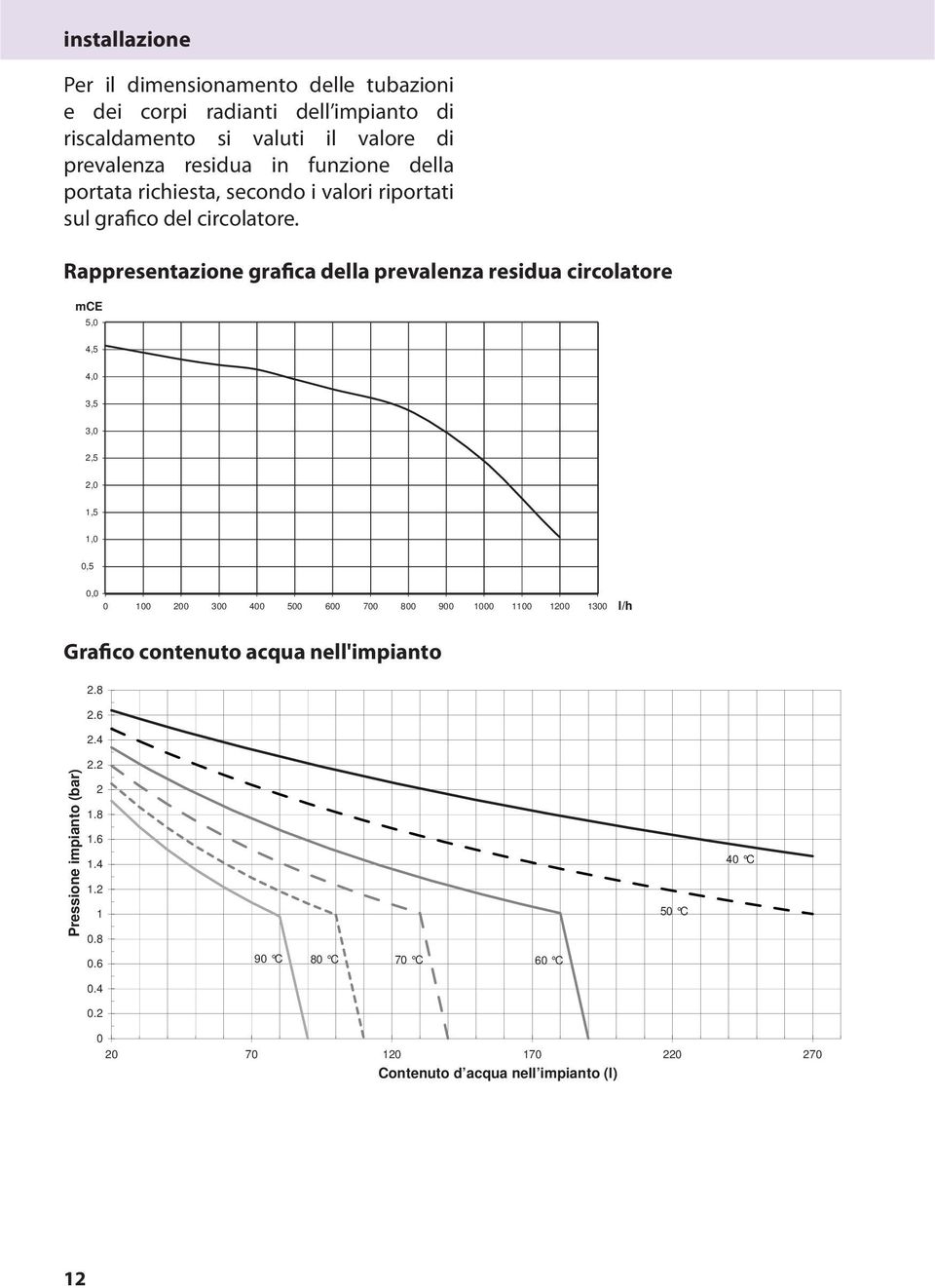 Rappresentazione grafica della prevalenza residua circolatore mce 5,0 4,5 4,0,5,0 2,5 2,0,5,0 0,5 0,0 0 00 200 00 400 500 600 700 800 900 000 00
