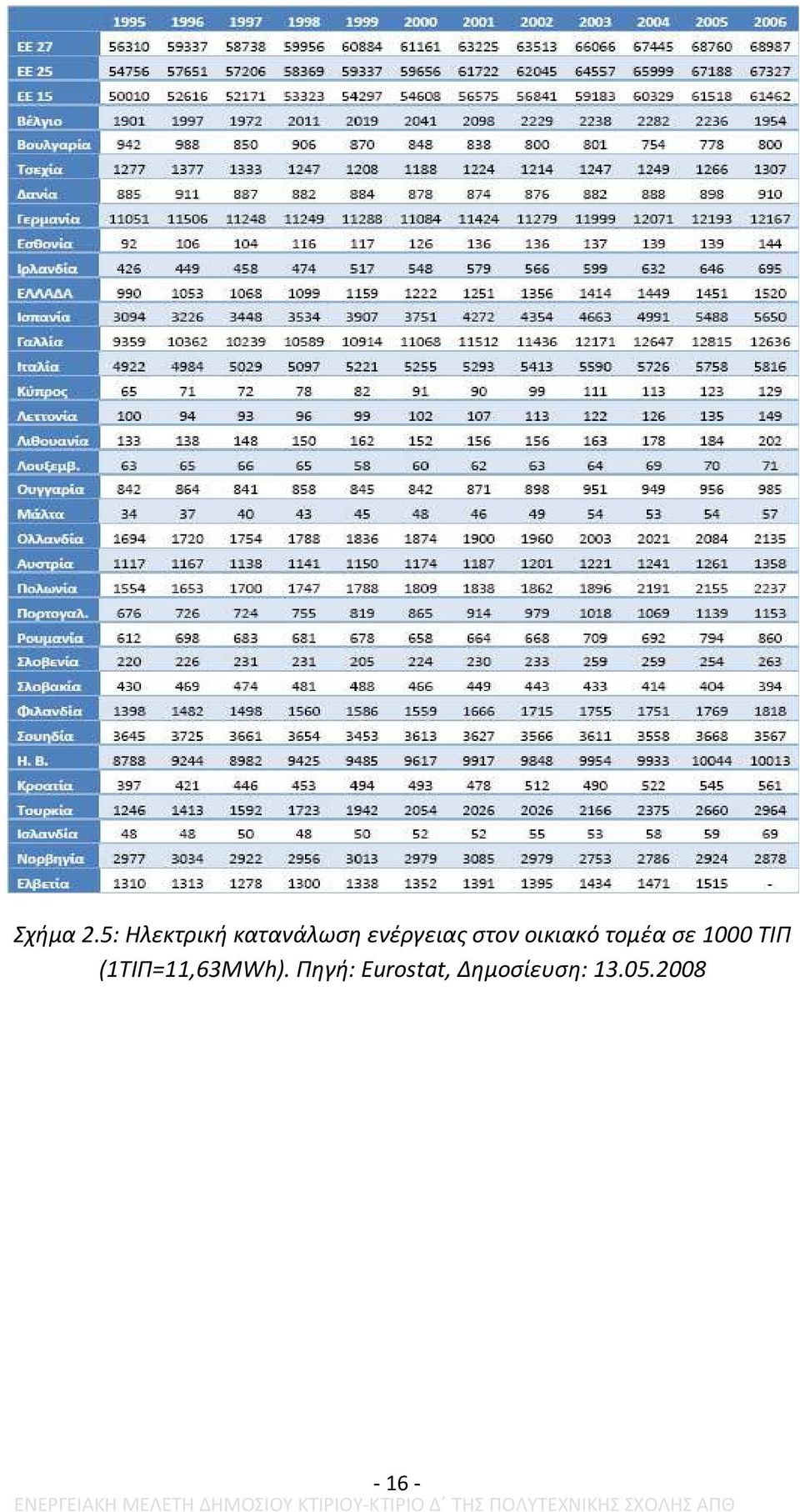 στον οικιακό τομέα σε 1000 ΤΙΠ