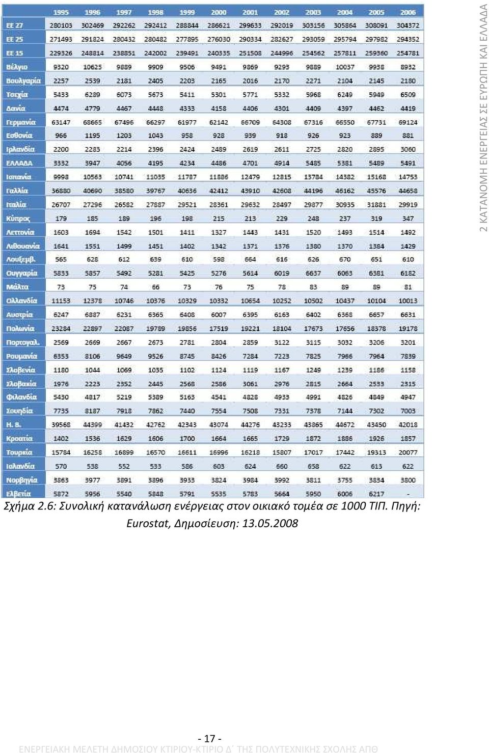 6: Συνολική κατανάλωση ενέργειας στον