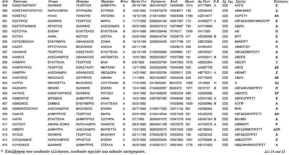 ΕΖΗΘΙΚΛΜΝΞΟΠΡ Ε 392 ΚΩΣΤΟΓΙΑΝΝΗΣ ΧΡΗΣΤΟΣ ΙΩΑΝΝΗΣ ΑΛΕΞΑΝ ΡΑ Α 29/5/1992 2634021010 10076887 793 ΑΗ719884 ΣΣΕ ΑΒΖΙΚ 393 ΚΩΤΟΥΛΑ ΕΛΕΝΗ ΕΥΑΓΓΕΛΟΣ ΕΥΑΓΓΕΛΙΑ Θ 20/4/1989 2491026449 7074017 1559 Χ411920 ΣΣΕ