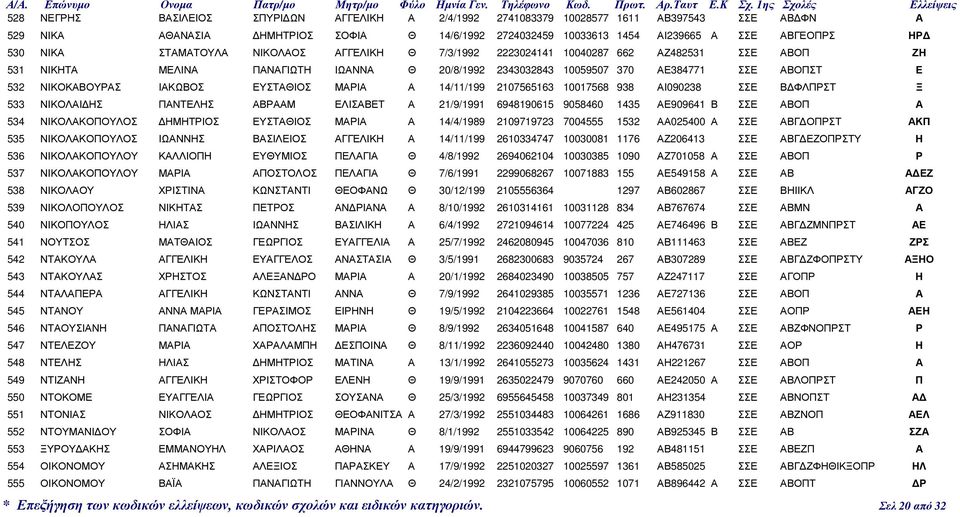 ΙΑΚΩΒΟΣ ΕΥΣΤΑΘΙΟΣ ΜΑΡΙΑ Α 14/11/199 2107565163 10017568 938 ΑΙ090238 ΣΣΕ Β ΦΛΠΡΣΤ Ξ 533 ΝΙΚΟΛΑΙ ΗΣ ΠΑΝΤΕΛΗΣ ΑΒΡΑΑΜ ΕΛΙΣΑΒΕΤ Α 21/9/1991 6948190615 9058460 1435 ΑΕ909641 Β ΣΣΕ ΑΒΟΠ Α 534