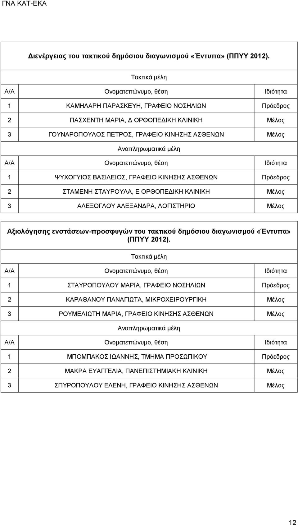 ΚΙΝΗΣΗΣ ΑΣΘΕΝΩΝ Πρόεδρος 2 ΣΤΑΜΕΝΗ ΣΤΑΥΡΟΥΛΑ, Ε ΟΡΘΟΠΕΔΙΚΗ ΚΛΙΝΙΚΗ Μέλος 3 ΑΛΕΞΟΓΛΟΥ ΑΛΕΞΑΝΔΡΑ, ΛΟΓΙΣΤΗΡΙΟ Μέλος Αξιολόγησης ενστάσεων-προσφυγών του τακτικού δημόσιου διαγωνισμού