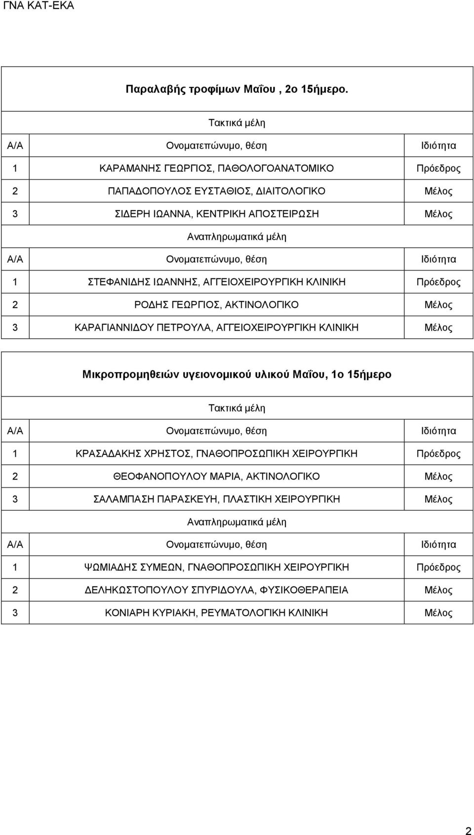 ΑΓΓΕΙΟΧΕΙΡΟΥΡΓΙΚΗ ΚΛΙΝΙΚΗ Πρόεδρος 2 ΡΟΔΗΣ ΓΕΩΡΓΙΟΣ, ΑΚΤΙΝΟΛΟΓΙΚΟ Μέλος 3 ΚΑΡΑΓΙΑΝΝΙΔΟΥ ΠΕΤΡΟΥΛΑ, ΑΓΓΕΙΟΧΕΙΡΟΥΡΓΙΚΗ ΚΛΙΝΙΚΗ Μέλος Μικροπρομηθειών υγειονομικού υλικού