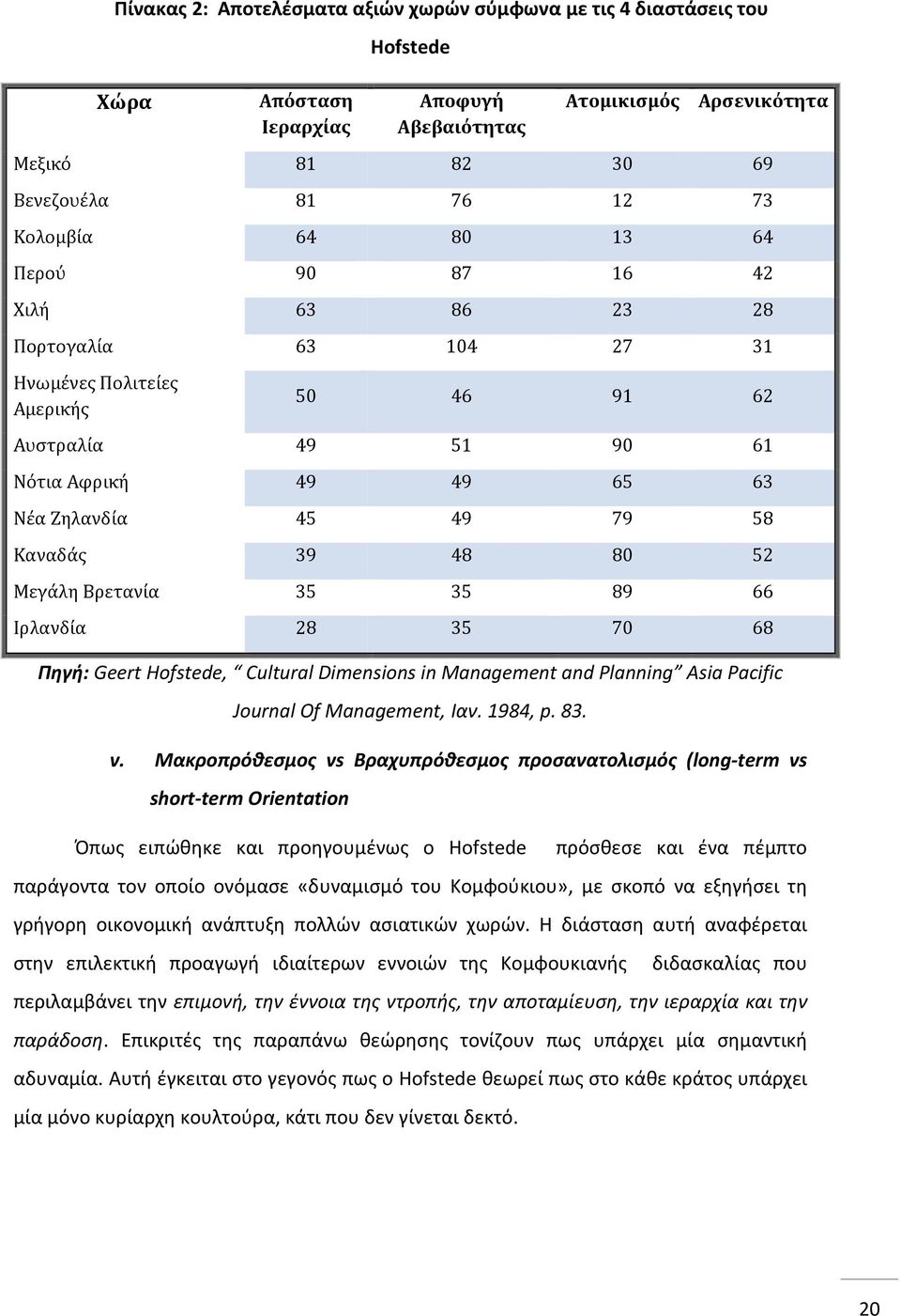 52 Μεγάλη Βρετανία 35 35 89 66 Ιρλανδία 28 35 70 68 Πηγή: Geert Hofstede, Cultural Dimensions in Management and Planning Asia Pacific Journal Of Management, Ιαν. 1984, p. 83. v.