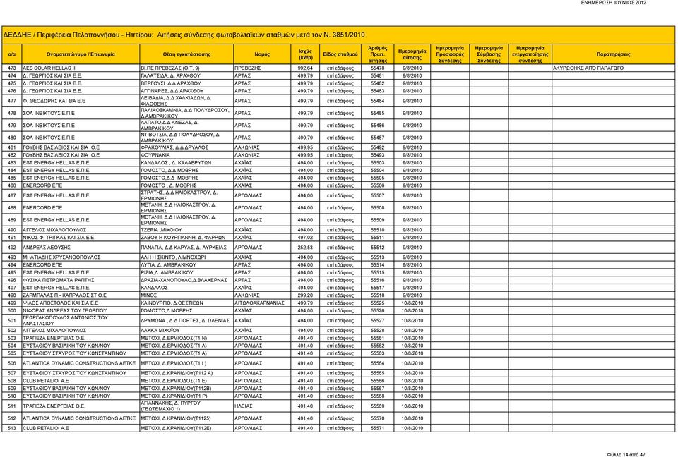 Δ ΑΡΑΧΘΟΥ ΑΡΤΑΣ 499,79 επί εδάφους 55483 9/8/2010 477 Φ. ΘΕΟΔΩΡΗΣ ΚΑΙ ΣΙΑ Ε.Ε ΛΕΙΒΑΔΙΑ, Δ.Δ ΧΑΛΚΙΑΔΩΝ, Δ. ΦΙΛΟΘΕΗΣ ΑΡΤΑΣ 499,79 επί εδάφους 55484 9/8/2010 478 ΣΟΛ ΙΝΒΙΚΤΟΥΣ Ε.Π.Ε ΠΑΛΙΑΟΣΚΑΜΝΙΑ, Δ.