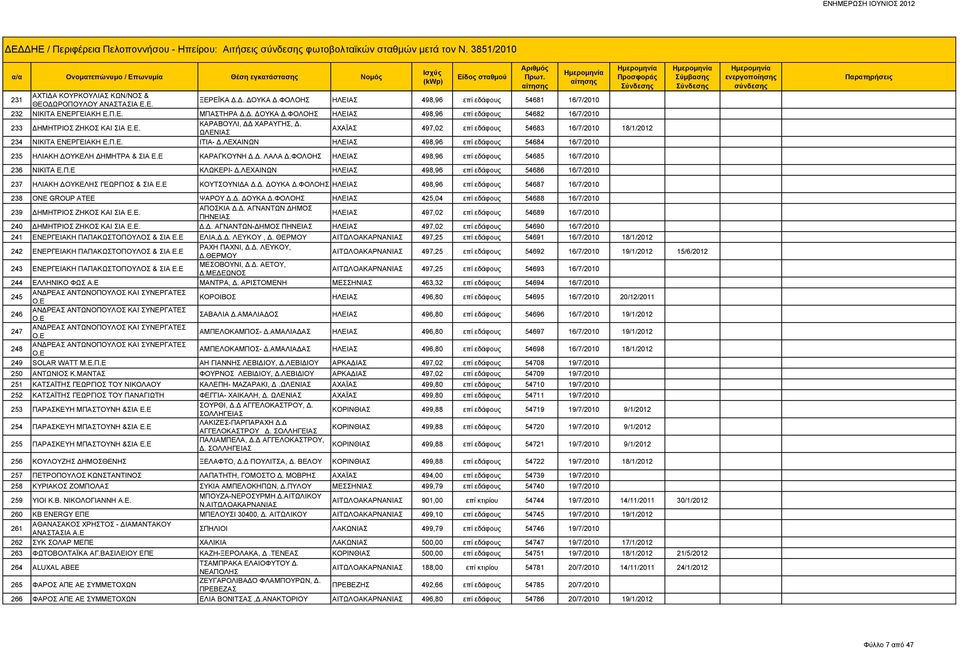 ΛΕΧΑΙΝΩΝ ΗΛΕΙΑΣ 498,96 επί εδάφους 54684 16/7/2010 235 ΗΛΙΑΚΗ ΔΟΥΚΕΛΗ ΔΗΜΗΤΡΑ & ΣΙΑ Ε.Ε ΚΑΡΑΓΚΟΥΝΗ Δ.Δ. ΛΑΛΑ Δ.ΦΟΛΟΗΣ ΗΛΕΙΑΣ 498,96 επί εδάφους 54685 16/7/2010 236 ΝΙΚΙΤΑ Ε.Π.Ε ΚΛΩΚΕΡΙ- Δ.
