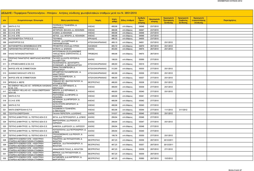 Ε ΤΣΟΥΜΙΑΣ ΑΡΚΑΔΙΑΣ 496,32 επί εδάφους 54950 23/7/2010 306 ΗΛΙΟΠΥΡΓΟΣ Ο.Ε ΠΥΡΓΟΣ, Δ.Δ ΣΑΡΓΙΑΔΑΣ,Δ.