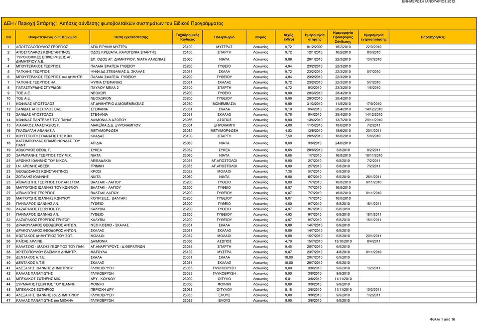 ΔΕΗ / Περιοχή Σπάρτης: Αιτήσεις σύνδεσης φωτοβολταϊκών συστημάτων του  Ειδικού Προγράμματος - PDF ΔΩΡΕΑΝ Λήψη