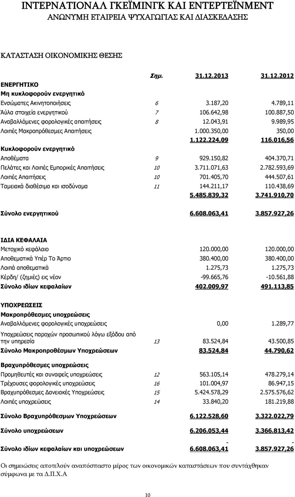 370,71 Πελάτες και Λοιπές Εμπορικές Απαιτήσεις 10 3.711.071,63 2.782.593,69 Λοιπές Απαιτήσεις 10 701.405,70 444.507,61 Ταμειακά διαθέσιμα και ισοδύναμα 11 144.211,17 110.438,69 5.485.839,32 3.741.