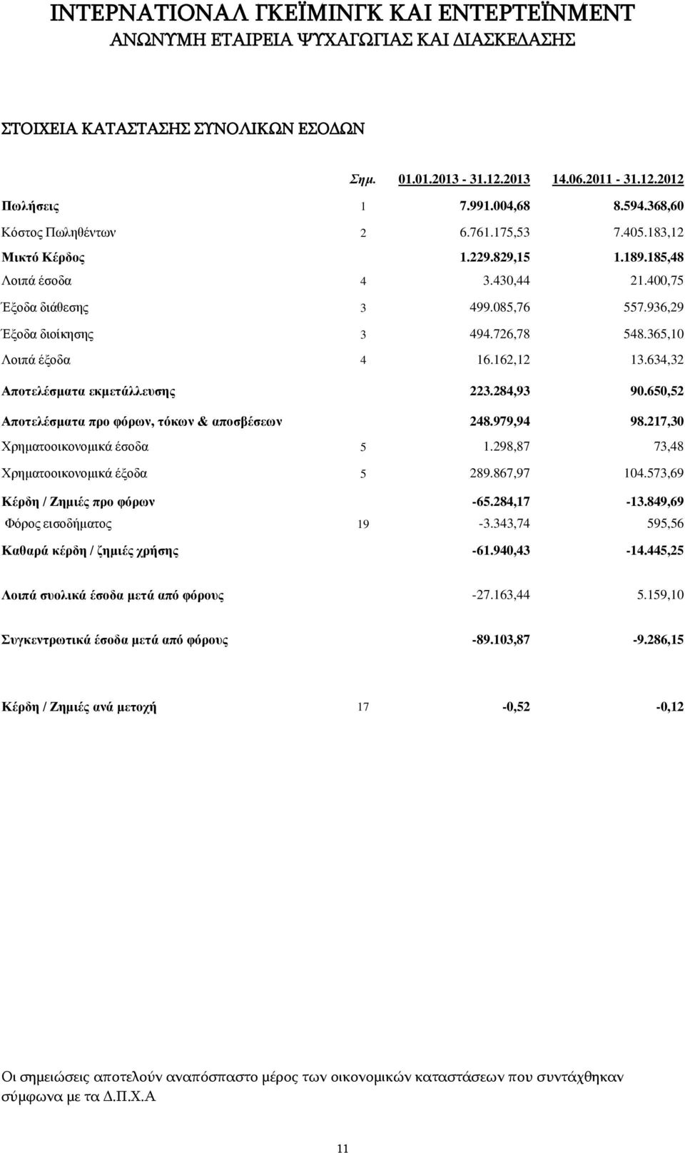 650,52 Αποτελέσματα προ φόρων, τόκων & αποσβέσεων 248.979,94 98.217,30 Χρηματοοικονομικά έσοδα 5 1.298,87 73,48 Χρηματοοικονομικά έξοδα 5 289.867,97 104.573,69 Κέρδη / Ζημιές προ φόρων -65.284,17-13.