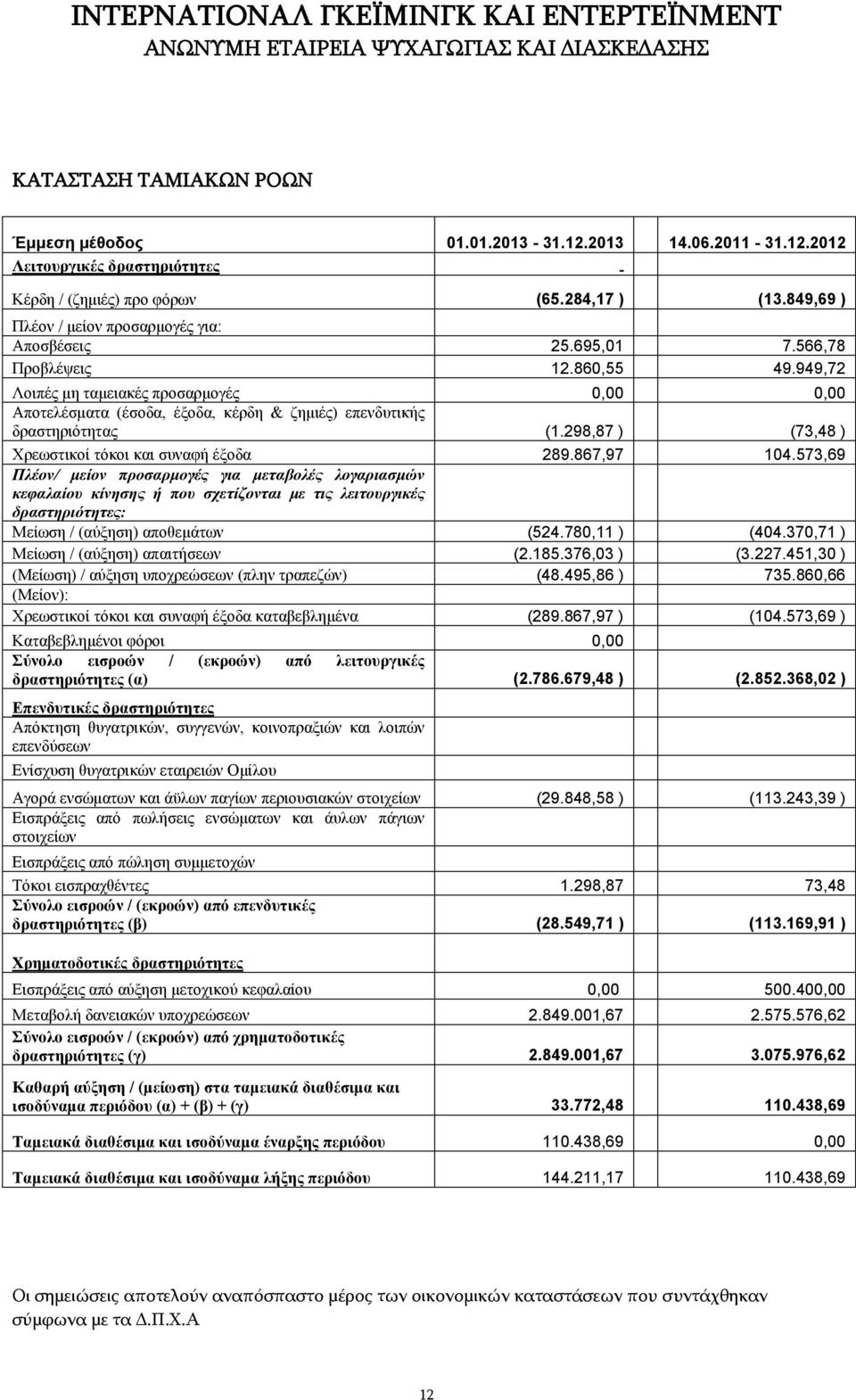 949,72 Λοιπές μη ταμειακές προσαρμογές 0,00 0,00 Αποτελέσματα (έσοδα, έξοδα, κέρδη & ζημιές) επενδυτικής δραστηριότητας (1.298,87 ) (73,48 ) Χρεωστικοί τόκοι και συναφή έξοδα 289.867,97 104.