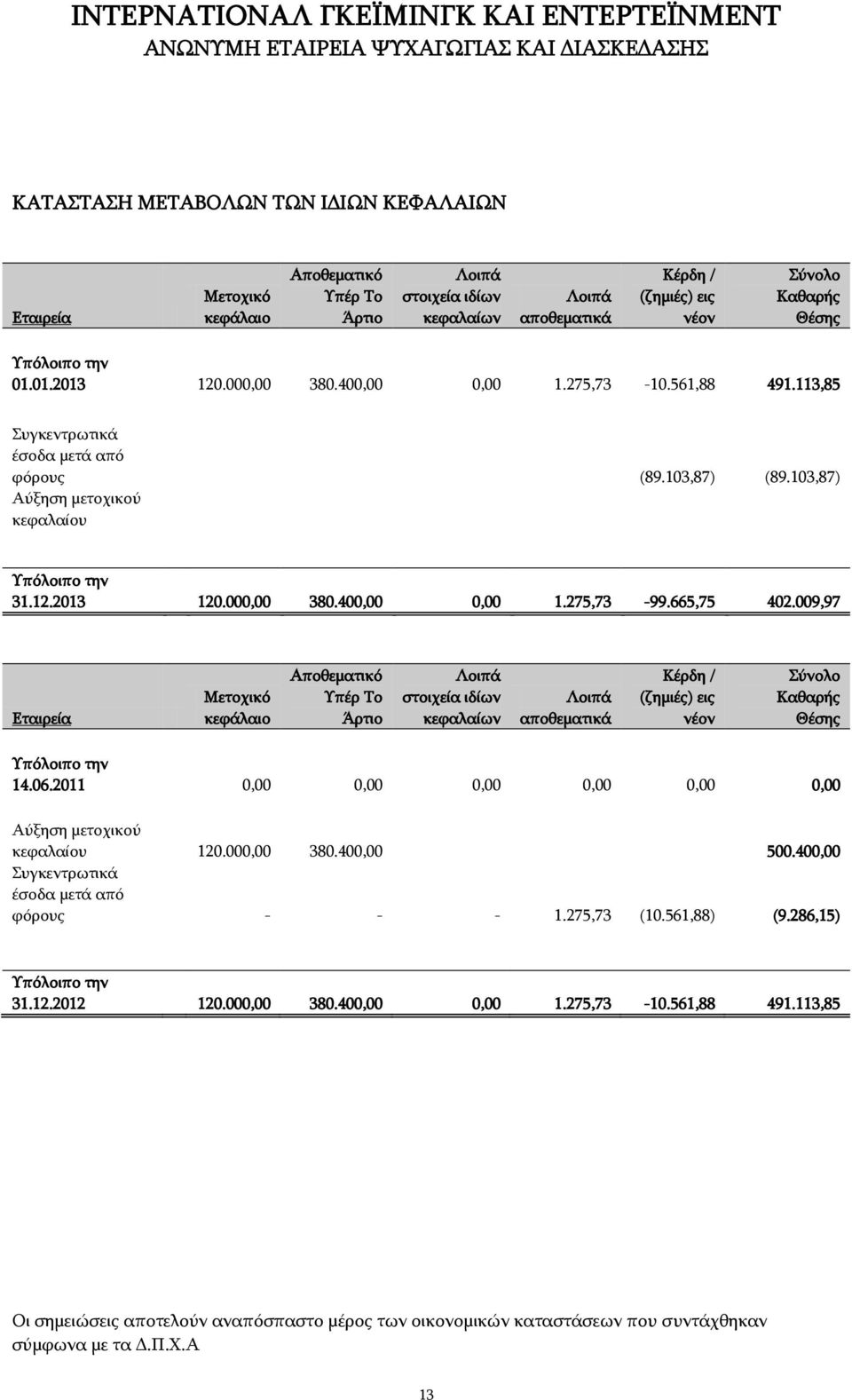 665,75 402.009,97 Εταιρεία Μετοχικό κεφάλαιο Αποθεματικό Υπέρ Το Άρτιο Λοιπά στοιχεία ιδίων κεφαλαίων Λοιπά αποθεματικά Κέρδη / (ζημιές) εις νέον Σύνολο Καθαρής Θέσης Υπόλοιπο την 14.06.