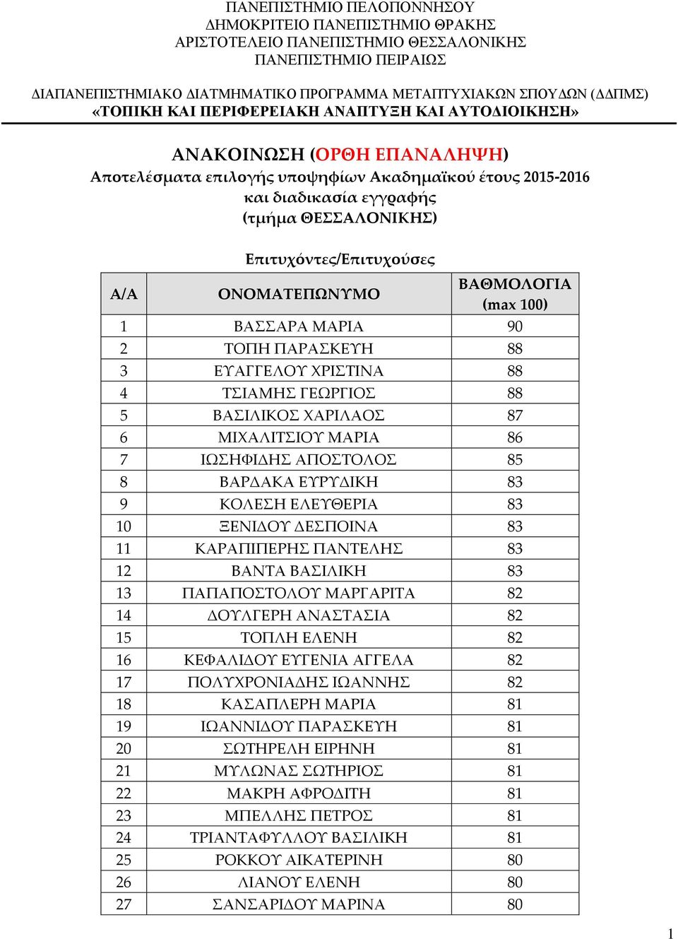 Επιτυχόντες/Επιτυχούσες ΒΑΘΜΟΛΟΓΙΑ (max 100) 1 ΒΑΣΣΑΡΑ ΜΑΡΙΑ 90 2 ΤΟΠΗ ΠΑΡΑΣΚΕΥΗ 88 3 ΕΥΑΓΓΕΛΟΥ ΧΡΙΣΤΙΝΑ 88 4 ΤΣΙΑΜΗΣ ΓΕΩΡΓΙΟΣ 88 5 ΒΑΣΙΛΙΚΟΣ ΧΑΡΙΛΑΟΣ 87 6 ΜΙΧΑΛΙΤΣΙΟΥ ΜΑΡΙΑ 86 7 ΙΩΣΗΦΙΔΗΣ ΑΠΟΣΤΟΛΟΣ