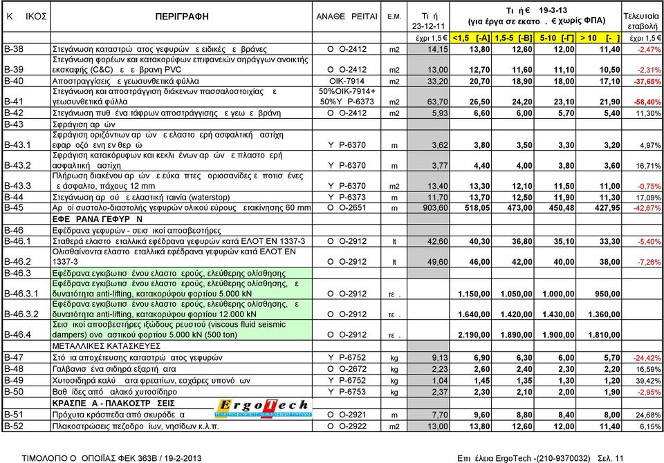 50%ΟΙΚ-7914+ Β-41 γεωσυνθετικά φύλλα 50%ΥΔΡ-6373 m2 63,70 26,50 24,20 23,10 21,90-58,40% Β-42 Στεγάνωση πυθμένα τάφρων αποστράγγισης με γεωμεμβράνη ΟΔΟ-2412 m2 5,93 6,60 6,00 5,70 5,40 11,30% Β-43