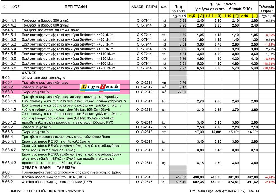 5.3 Eφελκυστικής αντοχής κατά την κύρια διεύθυνση >=55 kn/m ΟΙΚ-7914 m2 3,04 3,00 2,75 2,60 2,50-1,32% Β-64.5.4 Eφελκυστικής αντοχής κατά την κύρια διεύθυνση >=80 kn/m ΟΙΚ-7914 m2 3,62 3,70 3,35 3,20 3,00 2,21% Β-64.