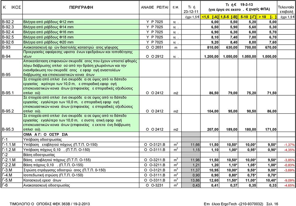 9,20 8,40 8,00 7,60 Β-93 Ανακατασκευή αρμών διαστολής καταστρώματος γέφυρας ΟΔΟ 2651 m 810,00 630,00 700,00 670,00 Προεργασίες αφαίρεσης υφισταμένων εφεδράνων και τοποθέτησης Β-94 νέων ΟΔΟ 2912 τεμ.