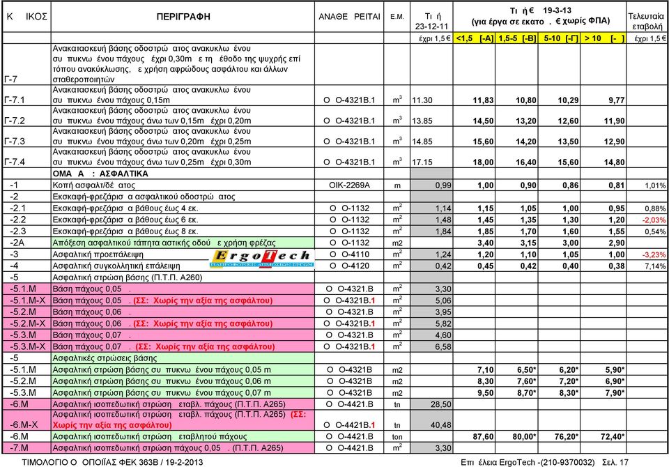 2 συμπυκνωμένου πάχους άνω των 0,15m μέχρι 0,20m ΟΔΟ-4321Β.1 m 3 13.85 14,50 13,20 12,60 11,90 Ανακατασκευή βάσης οδοστρώματος ανακυκλωμένου Γ-7.