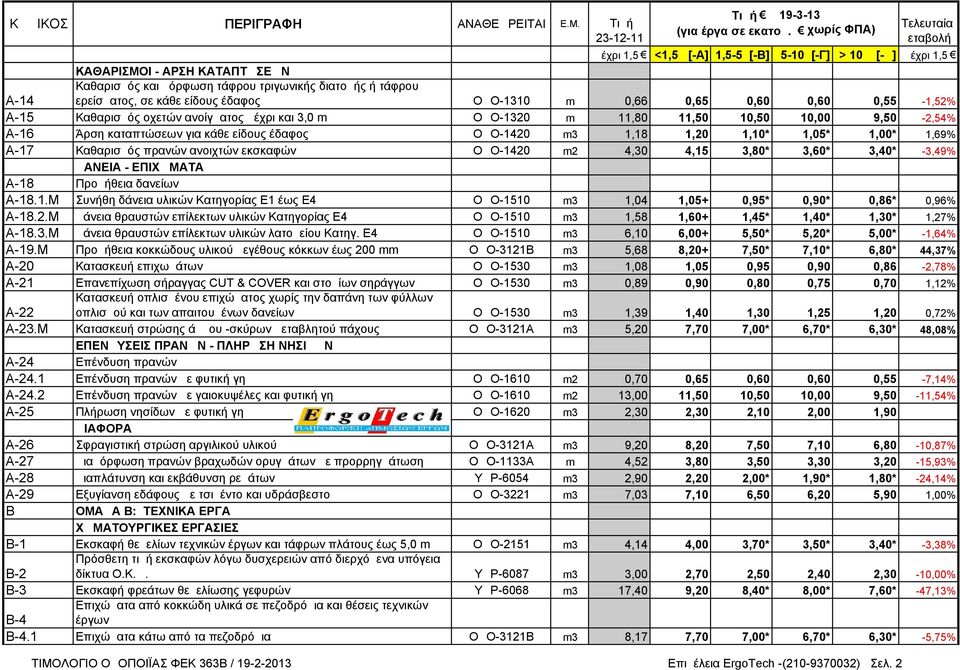 εκσκαφών ΟΔΟ-1420 m2 4,30 4,15 3,80* 3,60* 3,40* -3,49% ΔΑΝΕΙΑ - ΕΠΙΧΩΜΑΤΑ Α-18 Προμήθεια δανείων Α-18.1.Μ Συνήθη δάνεια υλικών Κατηγορίας Ε1 έως Ε4 ΟΔΟ-1510 m3 1,04 1,05+ 0,95* 0,90* 0,86* 0,96% Α-18.