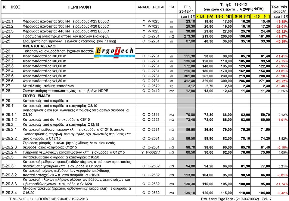 3 Φέρουσας ικανότητας 440 kn με ράβδους Φ32 B500C ΥΔΡ-7025 m 38,60 29,60 27,00 25,70 24,40-23,32% Β-24 Προσωρινή αντιστήριξη απότομων πρανών εκσκαφών ΟΔΟ-2731 m2 273,30 219,00 200,00 190,00