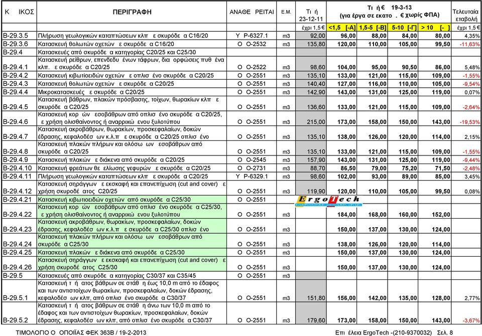 με σκυρόδεμα C20/25 ΟΔΟ-2522 m3 98,60 104,00 95,00 90,50 86,00 5,48% Β-29.4.2 Κατασκευή κιβωτiοειδών oχετών με οπλισμένο σκυρόδεμα C20/25 ΟΔΟ-2551 m3 135,10 133,00 121,00 115,00 109,00-1,55% Β-29.4.3 Κατασκευή θολωτών οχετών με σκυρόδεμα C20/25 ΟΔΟ-2551 m3 140,40 127,00 116,00 110,00 105,00-9,54% Β-29.