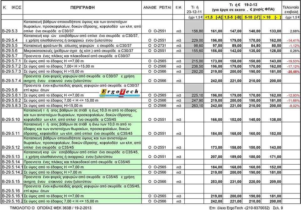 5.5 Κατασκευή φρεάτων θεμελίωσης γεφυρών με σκυρόδεμα C30/37 ΟΔΟ-2731 m3 98,60 97,50 89,00 84,80 80,50-1,12% Β-29.5.6 Μικροκατασκευές (ρείθρων σχισμής κλπ.