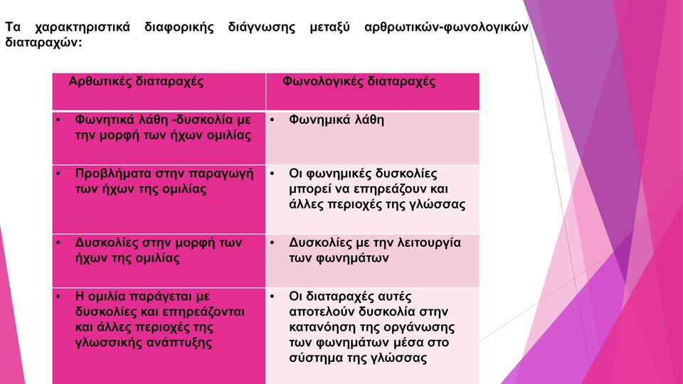 περιοχές της γλώσσας Δυσκολίες στην μορφή των ήχων της ομιλίας Δυσκολίες με την λειτουργία των φωνημάτων Η ομιλία παράγεται με δυσκολίες και