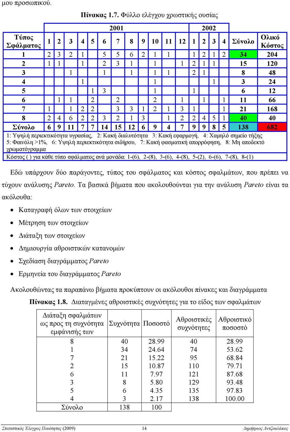 περιεκτικότητα υγρασίας, : Κακή διαλυτότητα : Κακή εφαρμογή, 4: Χαμηλό σημείο τήξης 5: Φαινόλη >%, 6: Υψηλή περιεκτικότητα σιδήρου, 7: Κακή φασματική απορρόφηση, 8: Mη αποδεκτό χρωματόγραμμα Κόστος