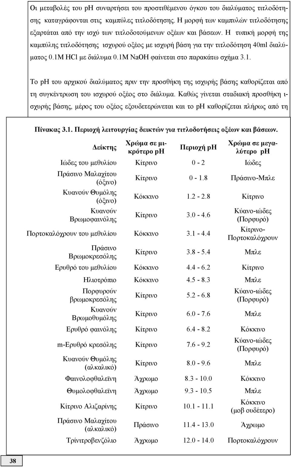 Η τυπική μορφή της καμπύλης τιτλοδότησης ισχυρού οξέος με ισχυρή βάση για την τιτλοδότηση 40ml διαλύματος 0.1Μ