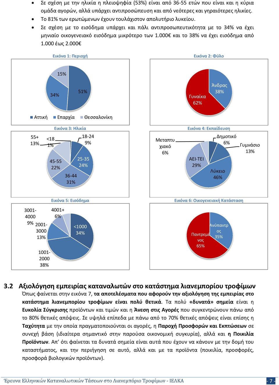 000 και το 38% να έχει εισόδημα από 1.000 έως 2.