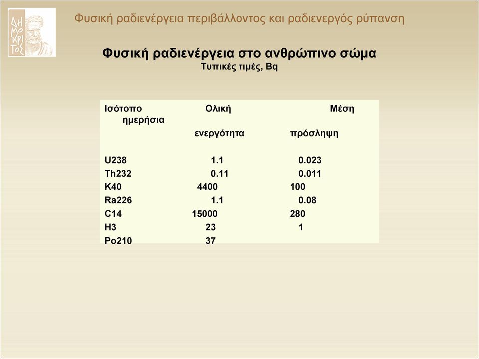 C14 H3 Po210 Ολική Μέση ενεργότητα πρόσληψη 1.