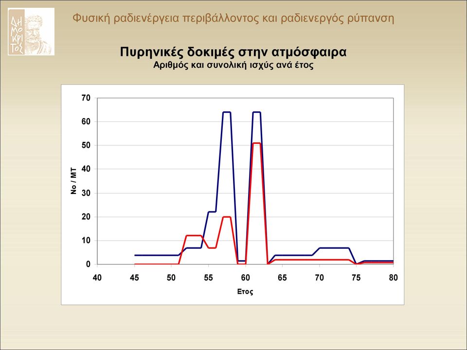 ισχύς ανά έτος 70 60 No / MT 50