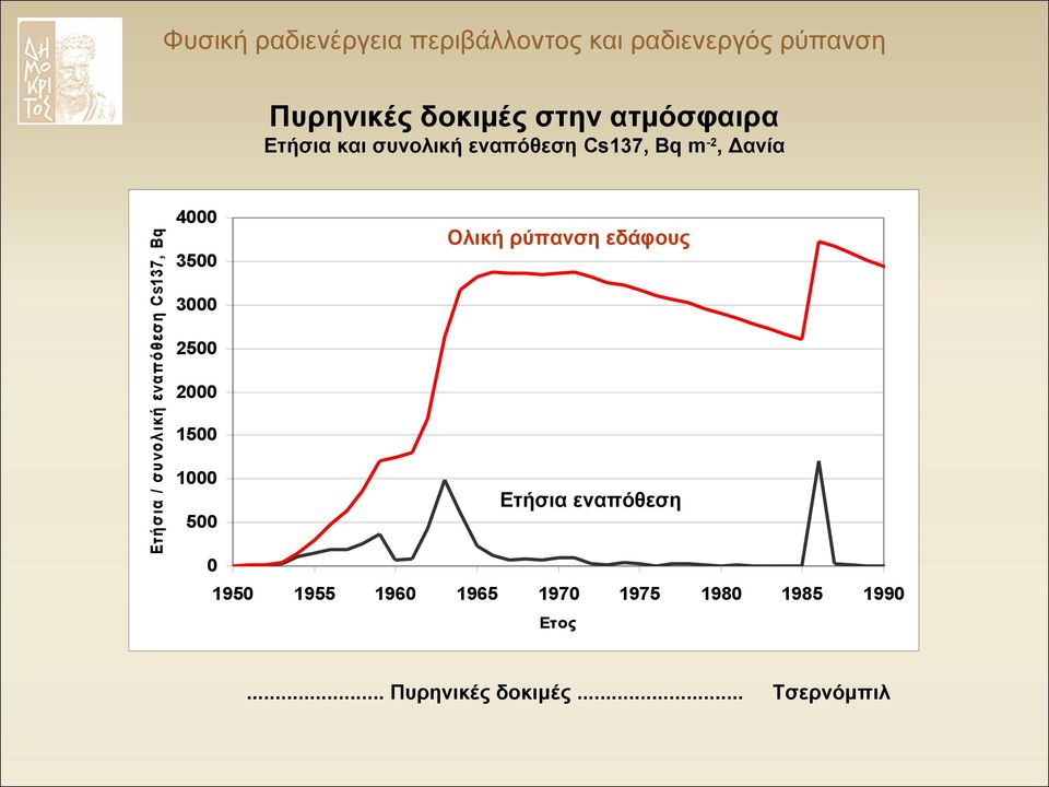 ρύπανση εδάφους 3500 3000 2500 2000 1500 1000 Ετήσια εναπόθεση 500 0 1950