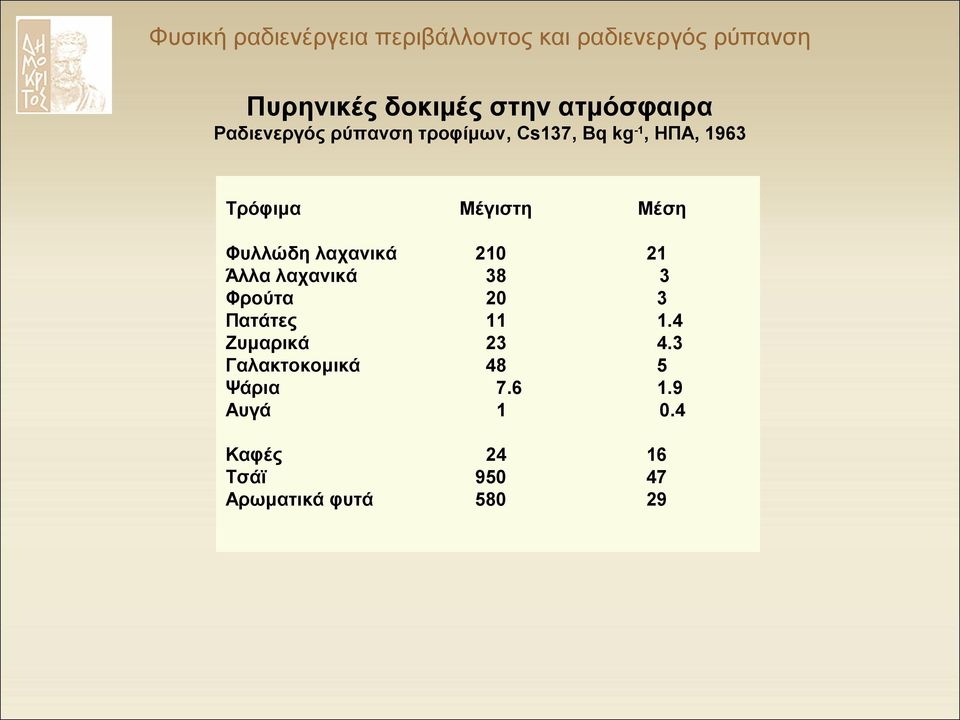 Φρούτα Πατάτες Ζυμαρικά Γαλακτοκομικά Ψάρια Αυγά 210 38 20 11 23 48 7.