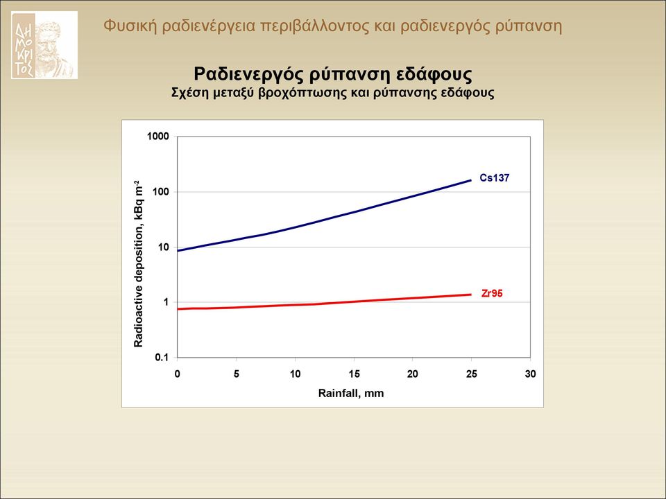 Radioactive deposition, kbq m-2 1000 Cs137 100 10