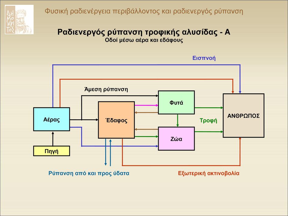 ρύπανση Φυτά Αέρας Έδαφος Τροφή ΑΝΘΡΩΠΟΣ Ζώα