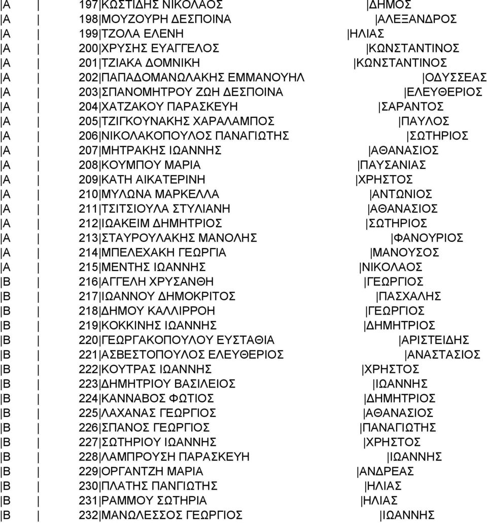 ΚΟΥΜΠΟΥ ΜΑΡΙΑ ΠΑΥΣΑΝΙΑΣ A 209 ΚΑΤΗ ΑΙΚΑΤΕΡΙΝΗ ΧΡΗΣΤΟΣ A 210 ΜΥΛΩΝΑ ΜΑΡΚΕΛΛΑ ΑΝΤΩΝΙΟΣ A 211 ΤΣΙΤΣΙΟΥΛΑ ΣΤΥΛΙΑΝΗ ΑΘΑΝΑΣΙΟΣ A 212 ΙΩΑΚΕΙΜ ΔΗΜΗΤΡΙΟΣ ΣΩΤΗΡΙΟΣ A 213 ΣΤΑΥΡΟΥΛΑΚΗΣ ΜΑΝΟΛΗΣ ΦΑΝΟΥΡΙΟΣ A 214