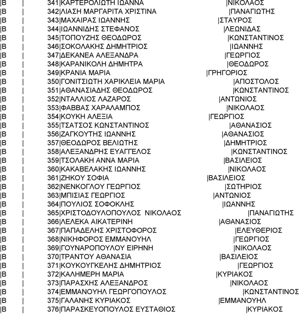 352 ΝΤΑΛΛΙΟΣ ΛΑΖΑΡΟΣ ΑΝΤΩΝΙΟΣ B 353 ΦΑΒΒΑΣ ΧΑΡΑΛΑΜΠΟΣ ΝΙΚΟΛΑΟΣ B 354 ΚΟΥΚΗ ΑΛΕΞΙΑ ΓΕΩΡΓΙΟΣ B 355 ΤΣΑΤΣΟΣ ΚΩΝΣΤΑΝΤΙΝΟΣ ΑΘΑΝΑΣΙΟΣ B 356 ΖΑΓΚΟΥΤΗΣ ΙΩΑΝΝΗΣ ΑΘΑΝΑΣΙΟΣ B 357 ΘΕΟΔΩΡΟΣ ΒΕΛΙΩΤΗΣ ΔΗΜΗΤΡΙΟΣ B