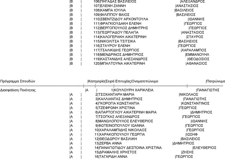 ΧΑΡΑΛΑΜΠΟΣ B 118 ΜΕΝΔΡΙΝΟΣ ΔΗΜΗΤΡΙΟΣ ΕΜΜΑΝΟΥΗΛ B 119 ΚΑΣΤΑΝΙΔΗΣ ΑΛΕΞΑΝΔΡΟΣ ΘΕΟΔΟΣΙΟΣ B 120 ΜΠΑΛΤΟΥΝΑ ΑΙΚΑΤΕΡΙΝΗ ΑΘΑΝΑΣΙΟΣ Πρόγραμμα Σπουδών Κατηγορία Σειρά Επιτυχίας Ονοματεπώνυμο Πατρώνυμο