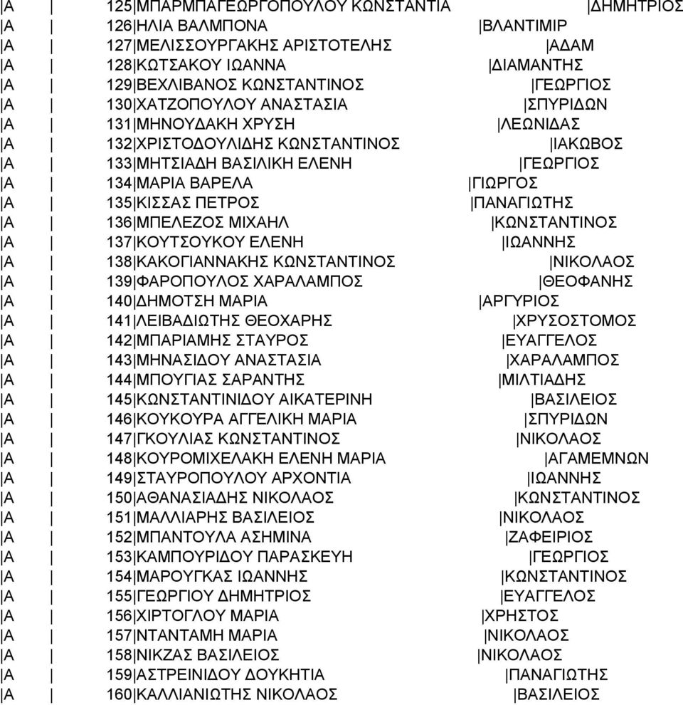 ΠΑΝΑΓΙΩΤΗΣ A 136 ΜΠΕΛΕΖΟΣ ΜΙΧΑΗΛ ΚΩΝΣΤΑΝΤΙΝΟΣ A 137 ΚΟΥΤΣΟΥΚΟΥ ΕΛΕΝΗ ΙΩΑΝΝΗΣ A 138 ΚΑΚΟΓΙΑΝΝΑΚΗΣ ΚΩΝΣΤΑΝΤΙΝΟΣ ΝΙΚΟΛΑΟΣ A 139 ΦΑΡΟΠΟΥΛΟΣ ΧΑΡΑΛΑΜΠΟΣ ΘΕΟΦΑΝΗΣ A 140 ΔΗΜΟΤΣΗ ΜΑΡΙΑ ΑΡΓΥΡΙΟΣ A 141