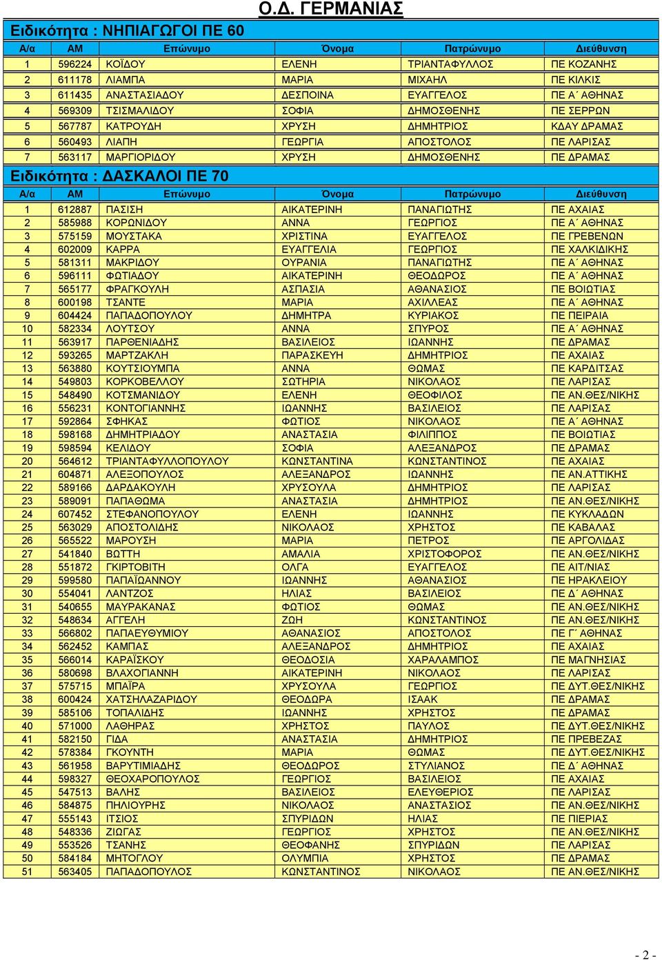 567787 ΚΑΤΡΟΥΔΗ ΧΡΥΣΗ ΔΗΜΗΤΡΙΟΣ ΚΔΑΥ ΔΡΑΜΑΣ 6 560493 ΛΙΑΠΗ ΓΕΩΡΓΙΑ ΑΠΟΣΤΟΛΟΣ ΠΕ ΛΑΡΙΣΑΣ 7 563117 ΜΑΡΓΙΟΡΙΔΟΥ ΧΡΥΣΗ ΔΗΜΟΣΘΕΝΗΣ ΠΕ ΔΡΑΜΑΣ 1 612887 ΠΑΣΙΣΗ ΑΙΚΑΤΕΡΙΝΗ ΠΑΝΑΓΙΩΤΗΣ ΠΕ ΑΧΑΙΑΣ 2 585988