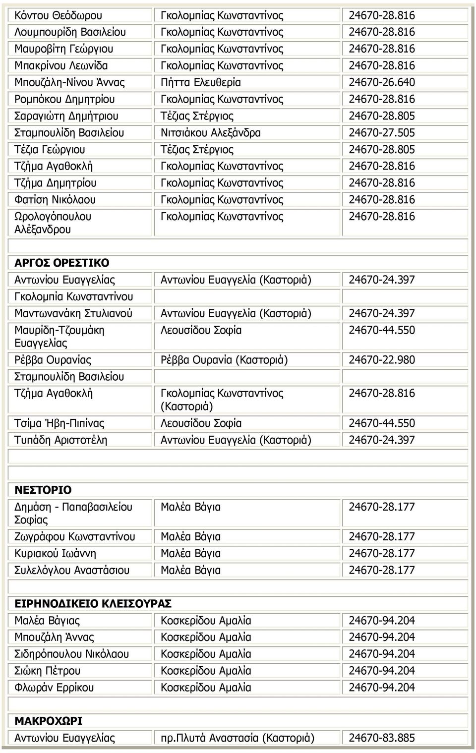 816 Σαραγιώτη Δημήτριου Τέζιας Στέργιος 24670-28.805 Σταμπουλίδη Βασιλείου Νιτσιάκου Αλεξάνδρα 24670-27.505 Τέζια Γεώργιου Τέζιας Στέργιος 24670-28.805 Τζήμα Αγαθοκλή Γκολομπίας Κωνσταντίνος 24670-28.