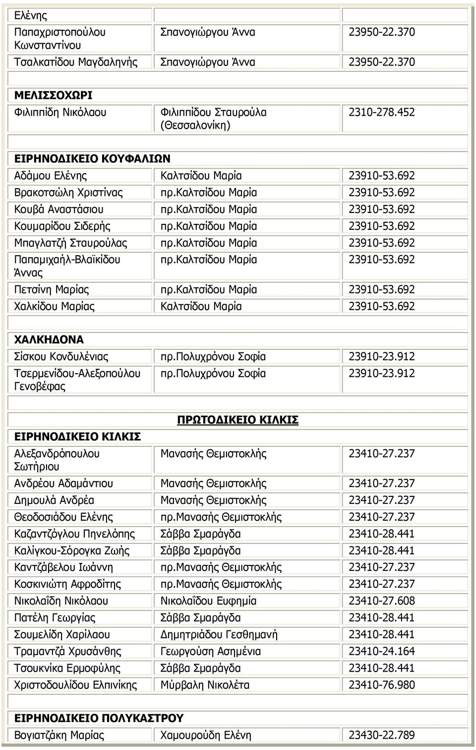 καλτσίδου Μαρία 23910-53.692 Μπαγλατζή Σταυρούλας πρ.καλτσίδου Μαρία 23910-53.692 Παπαμιχαήλ-Βλαϊκίδου Άννας πρ.καλτσίδου Μαρία 23910-53.692 Πετσίνη Μαρίας πρ.καλτσίδου Μαρία 23910-53.692 Χαλκίδου Μαρίας Καλτσίδου Μαρία 23910-53.