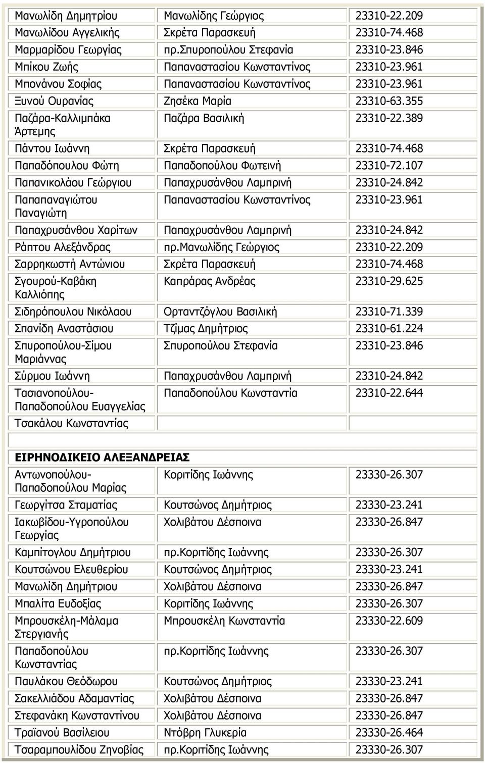 355 Παζάρα-Καλλιμπάκα Άρτεμης Παζάρα Βασιλική 23310-22.389 Πάντου Ιωάννη Σκρέτα Παρασκευή 23310-74.468 Παπαδόπουλου Φώτη Παπαδοπούλου Φωτεινή 23310-72.