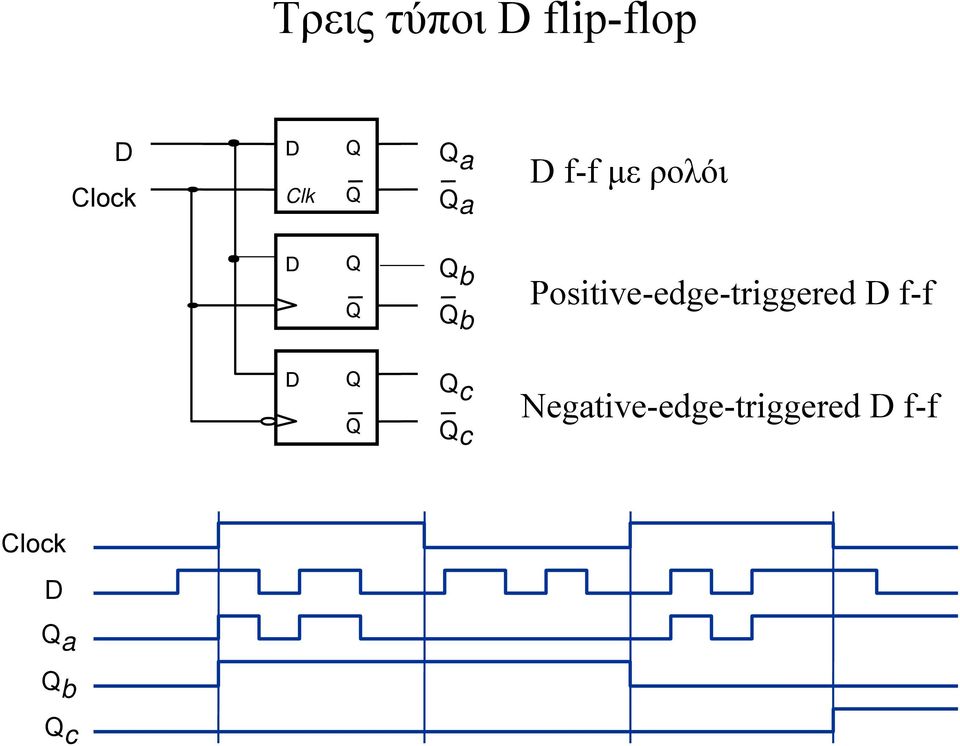 Positive-edge-triggered D f-f D c c