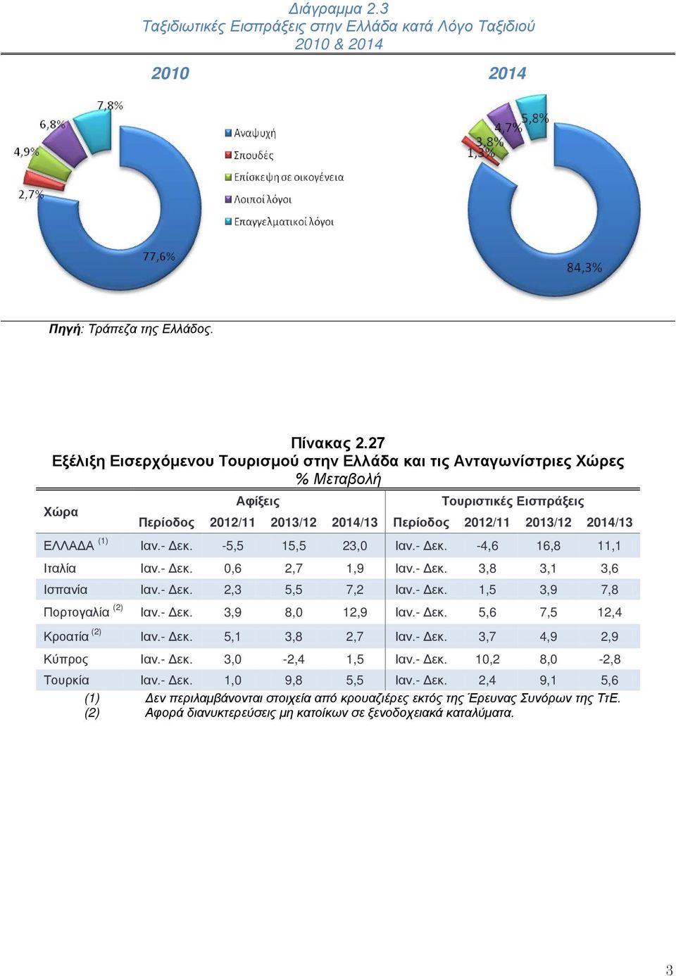 Ιαν.- Δεκ. -5,5 15,5 23,0 Ιαν.- Δεκ. -4,6 16,8 11,1 Ιταλία Ιαν.- Δεκ. 0,6 2,7 1,9 Ιαν.- Δεκ. 3,8 3,1 3,6 Ισπανία Ιαν.- Δεκ. 2,3 5,5 7,2 Ιαν.- Δεκ. 1,5 3,9 7,8 Πορτογαλία (2) Ιαν.- Δεκ. 3,9 8,0 12,9 Ιαν.