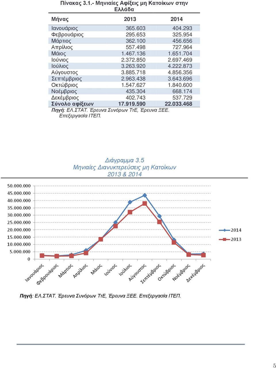 438 3.643.696 Οκτώβριος 1.547.627 1.840.600 Νοέμβριος 435.304 668.174 Δεκέμβριος 402.743 537.729 Σύνολο αφίξεων 17.919.590 22.033.468 Πηγή: ΕΛ.ΣΤΑΤ.